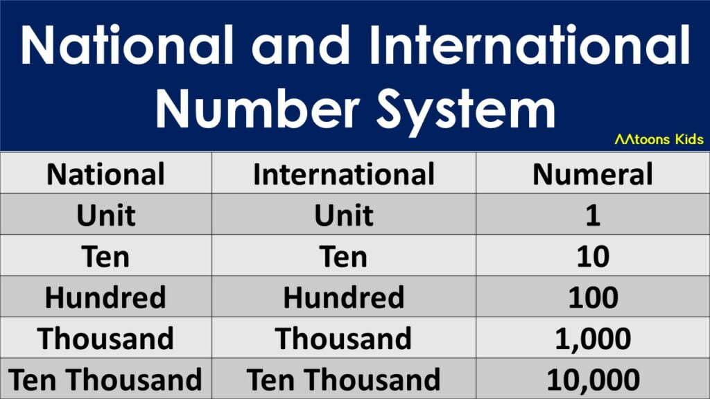 national-and-international-number-system-for-kids-aatoons-kids