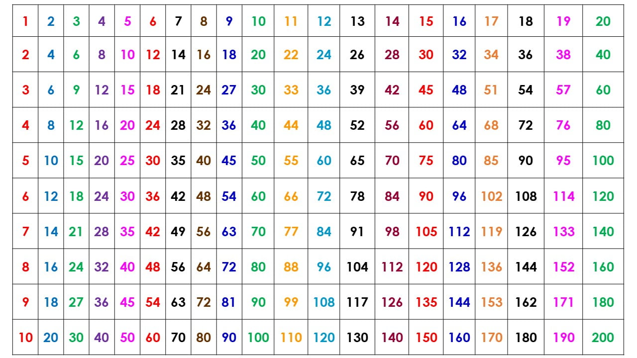 Multiplication Table 28x28 Multiplication Chart 28, 56% OFF